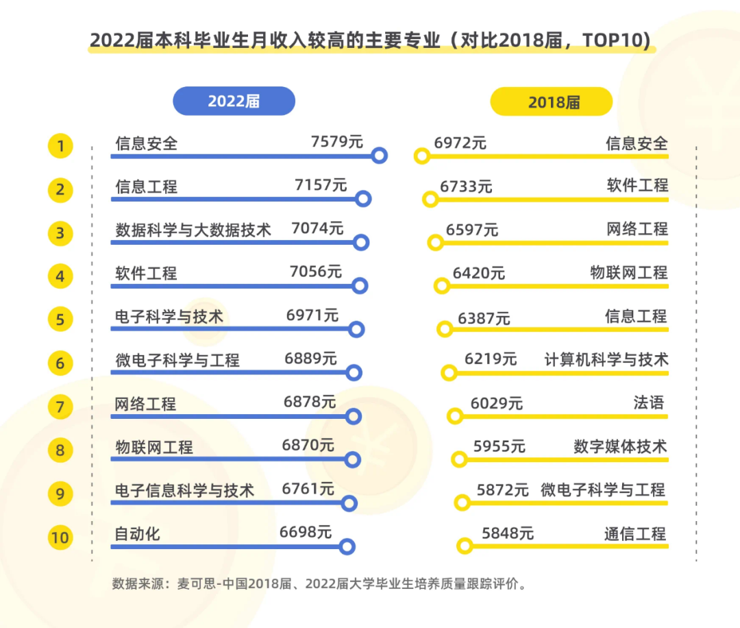 【留学指南】2023大学生就业报告出炉！这些赚钱专业对标日本留学如何选？