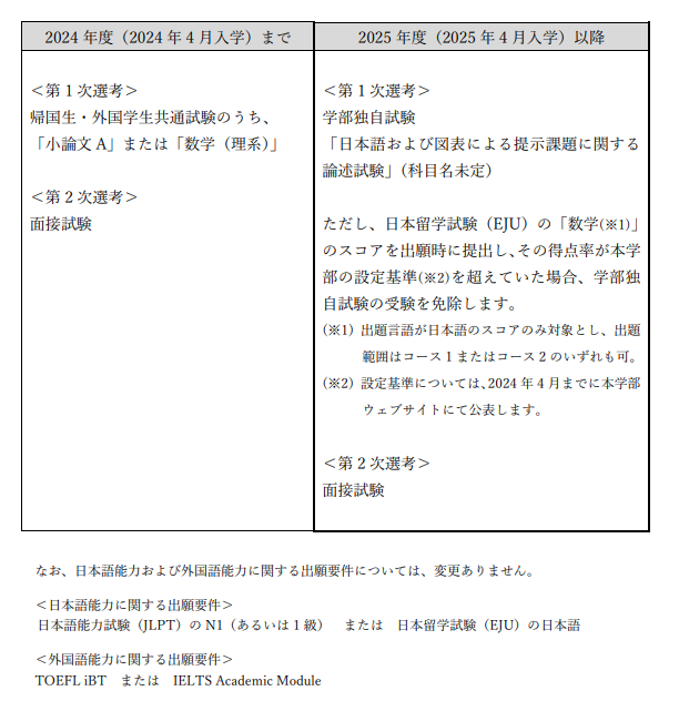【留学资讯】注意！早稻田大学明年要取消校内考了吗？
