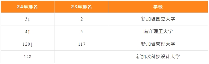 【留学指南】榜单再添一“人”！2024年QS亚洲大学排名-新加坡篇