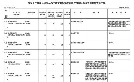 【留学资讯】去日本学医的好消息！日本私立大学医学部扩招啦！