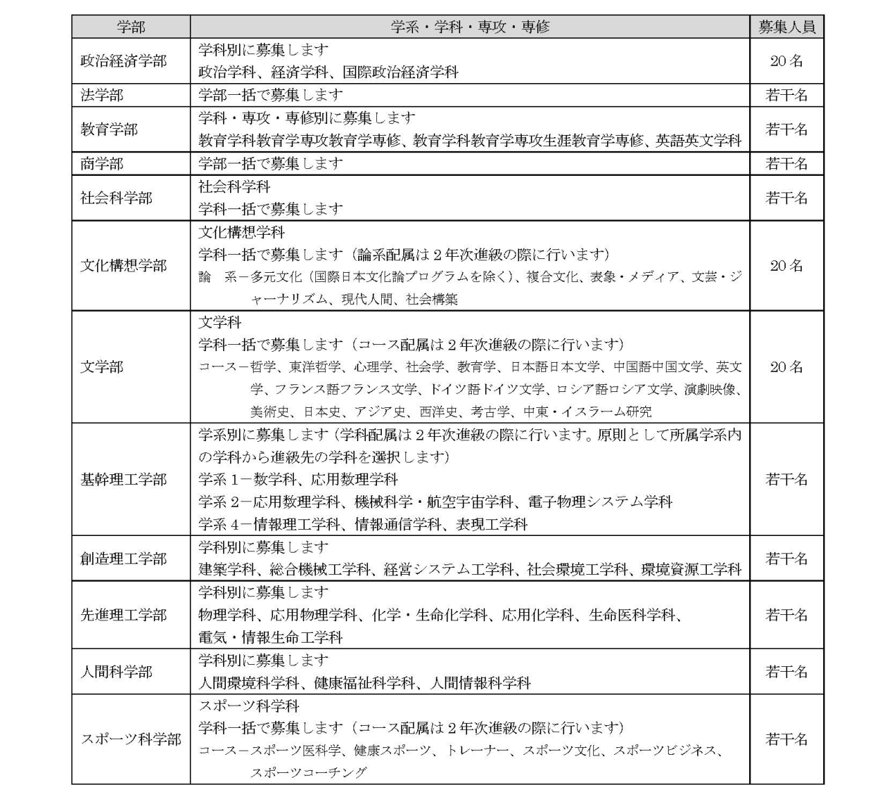 【留学指南】早稻田大学25年入学募集事项解读！报考早稻田大学的赶快码起来！