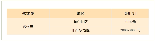 【留学干货】2024年韩国留学费用！留学性价比超高！