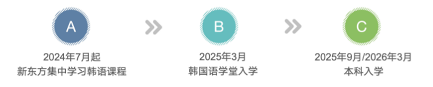 【留学干货】高考没发挥好怎么办？还有韩国双录取、预录取守着你的未来！