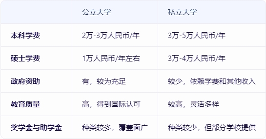 【留学指南】马来西亚留学公立大学和私立大学学费情况盘点