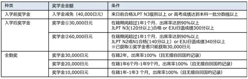 【留学资讯】“钱”途光明！你知道日本留学的奖学金都有什么吗？