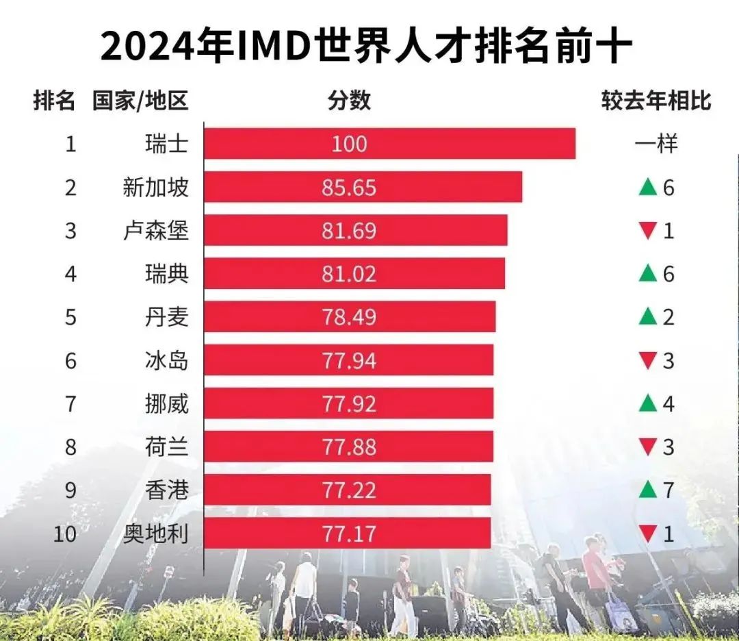 【留学资讯】全球人才竞争力排名出炉！新加坡跃升至亚洲首位，世界次席！