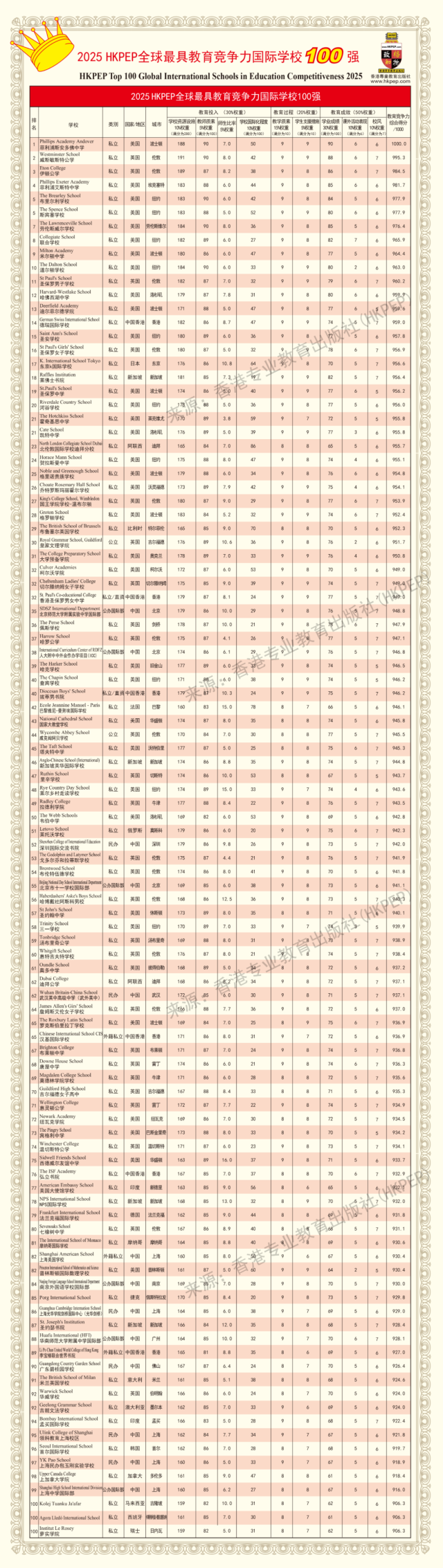 【留学资讯】好消息！新加坡NPSI国际学校上榜全球百强国际学校，首招中国学生！