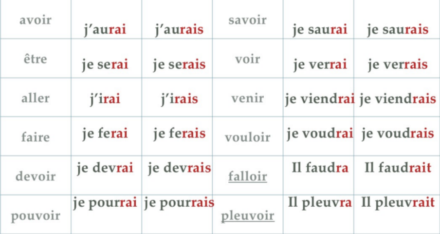 法语学习：条件式语法构成及用法大全
