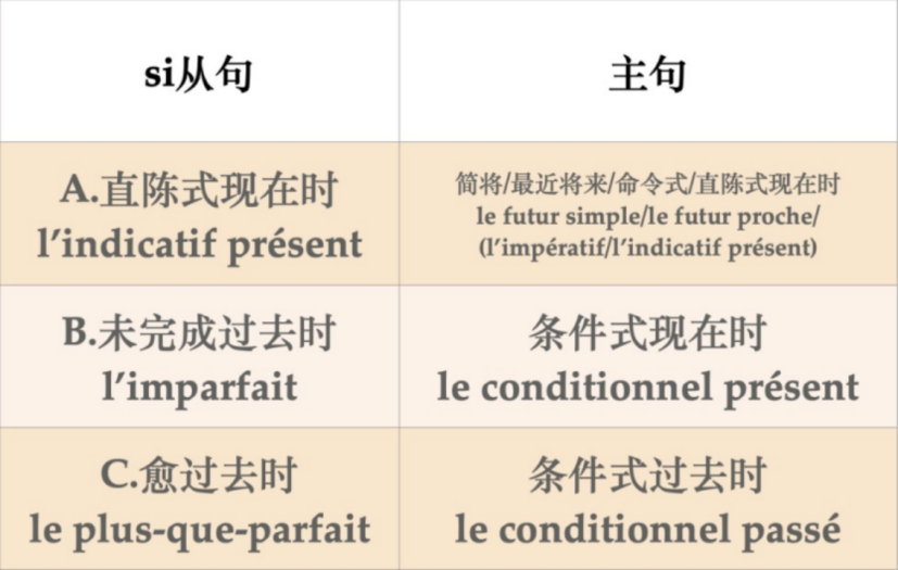 法语学习：条件式语法构成及用法大全