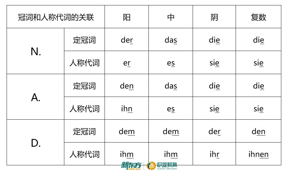 德语冠词和人称代词的区别