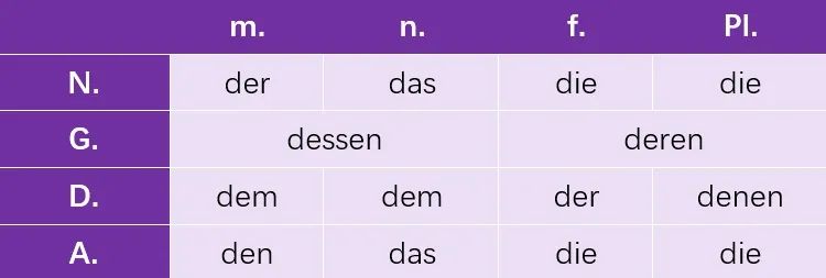 德语初级别从句有哪些用法？