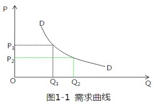 留考文综：需求曲线的第一定律是什么？