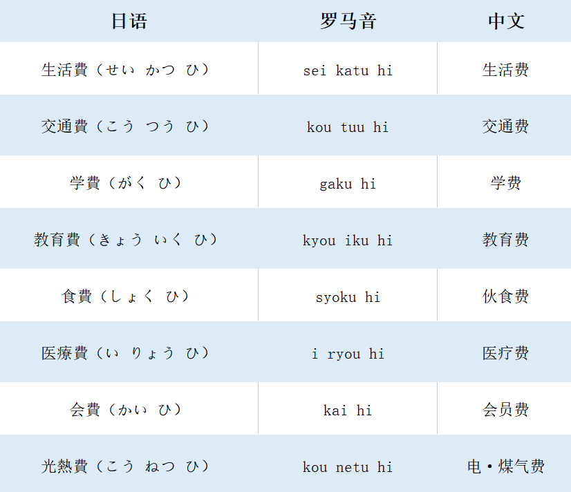 日本费用：「～費」「〜賃」哪一个表达？