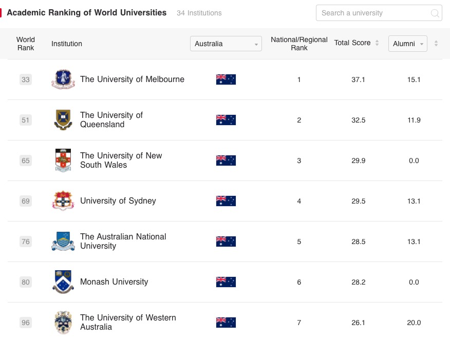 2021软科世界大学榜单发布，澳洲7所大学入围全球前100！