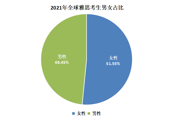 全球雅思成绩大数据发布，中国考生均分大幅提高！