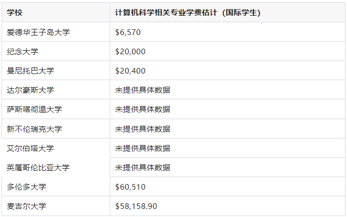 2023年加拿大三大热门职业出炉：去哪里读这些专业最实惠？