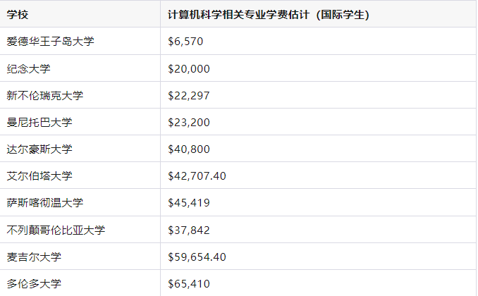 2023年加拿大三大热门职业出炉：去哪里读这些专业最实惠？