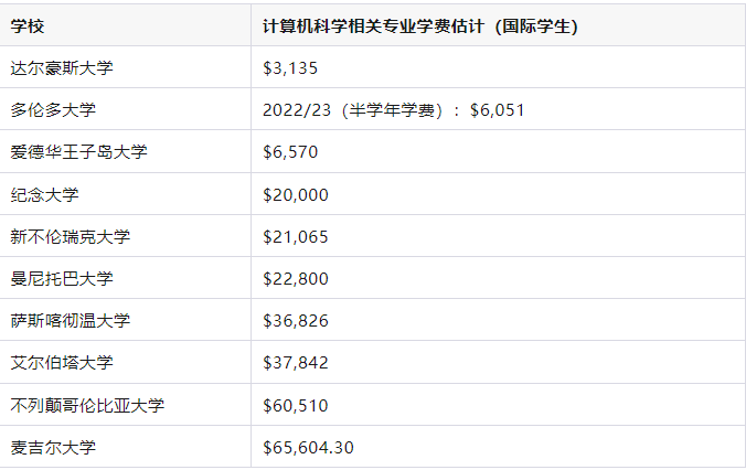 2023年加拿大三大热门职业出炉：去哪里读这些专业最实惠？