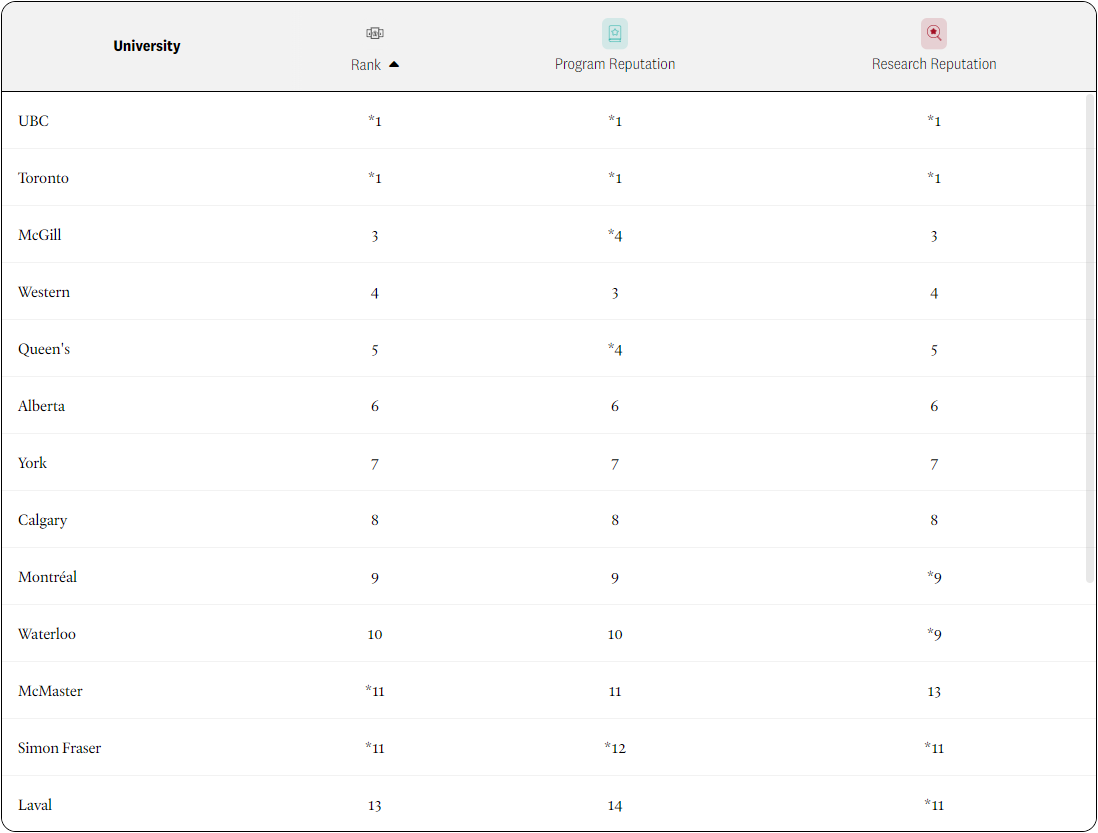 重磅！2024年麦考林加拿大大学排名出炉！