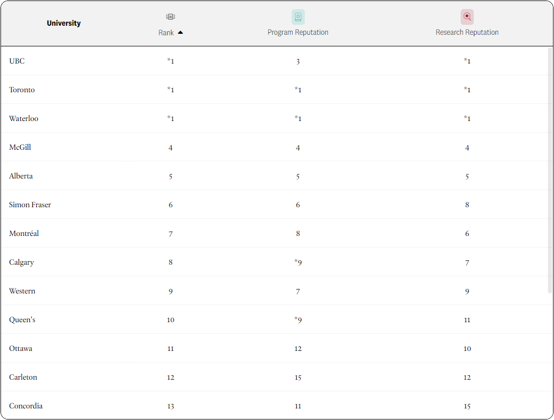 重磅！2024年麦考林加拿大大学排名出炉！