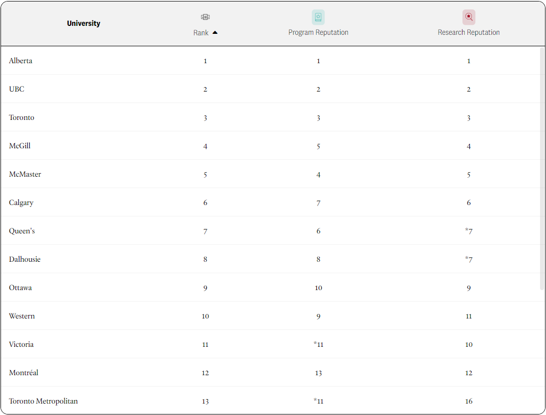 重磅！2024年麦考林加拿大大学排名出炉！