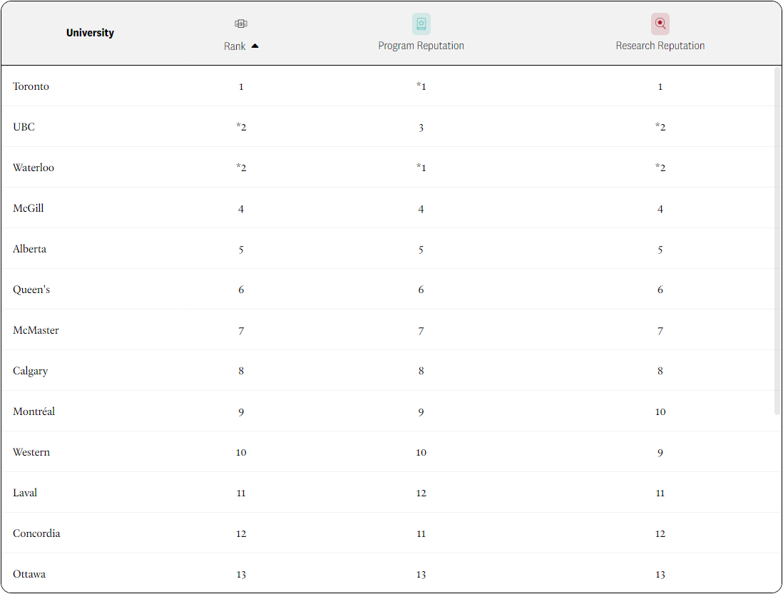 重磅！2024年麦考林加拿大大学排名出炉！