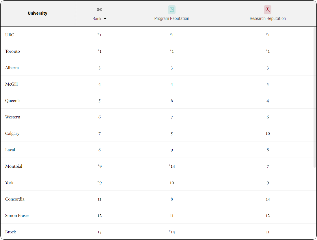 重磅！2024年麦考林加拿大大学排名出炉！