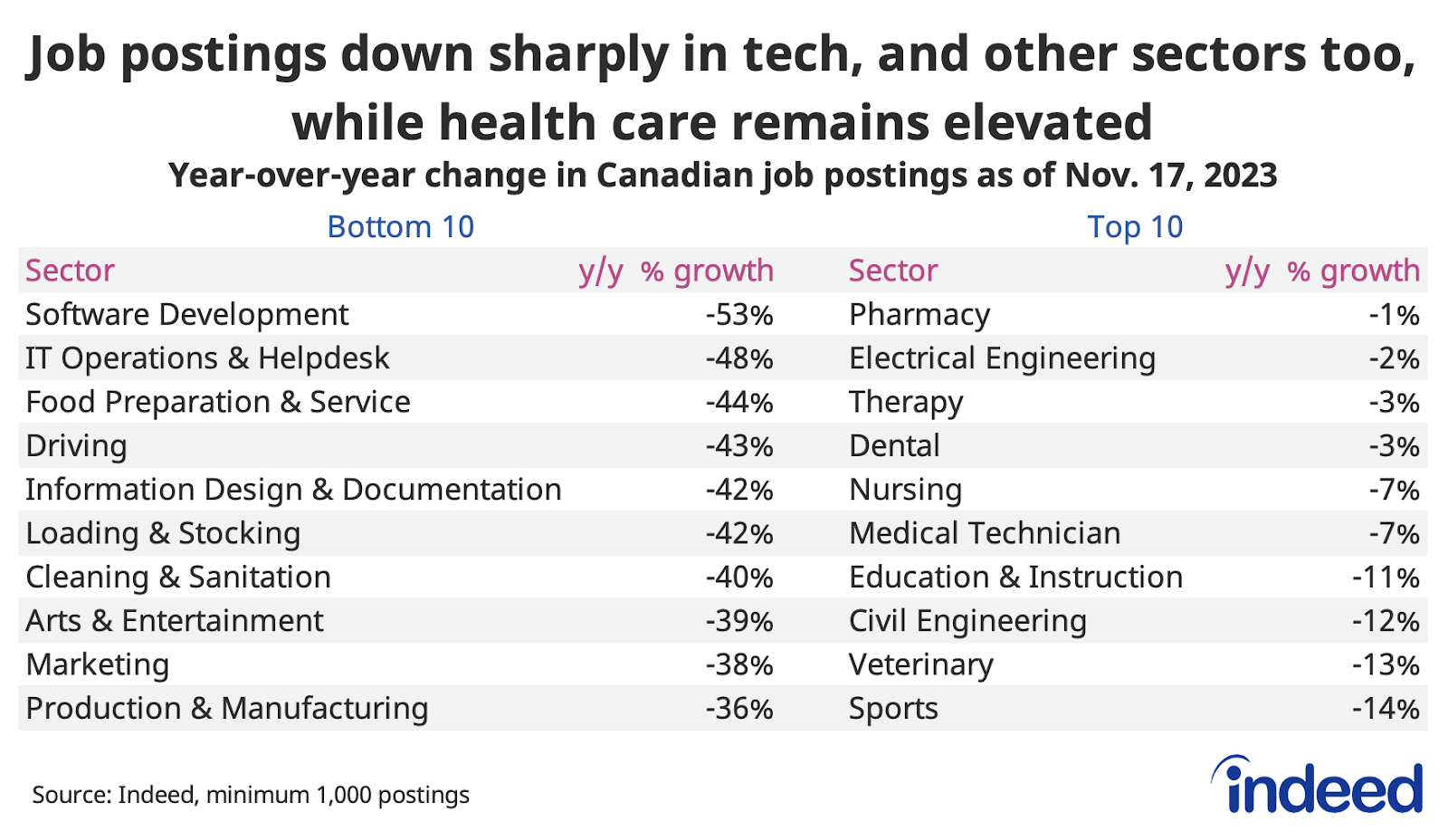 热门！2024年加拿大最 好就业的行业出炉！