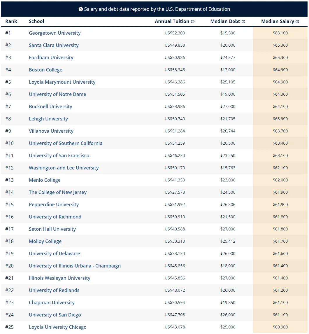 2020年美国大学薪资排名！最有前景和钱景的专业分别是哪些？