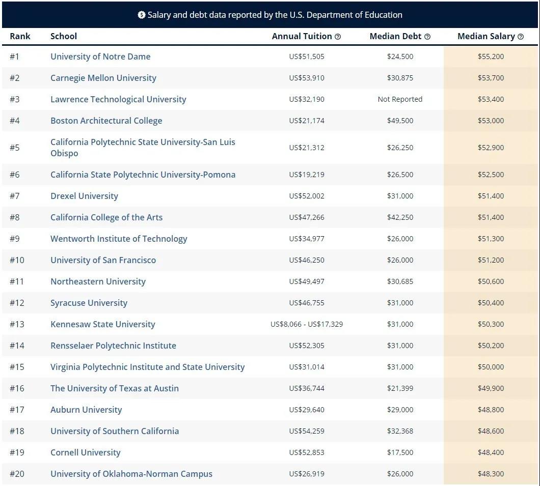 2020年美国大学薪资排名！最有前景和钱景的专业分别是哪些？