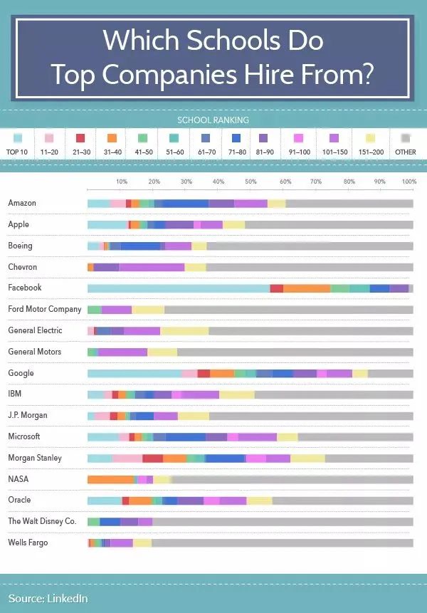 世界500强企业偏爱哪些美国大学？