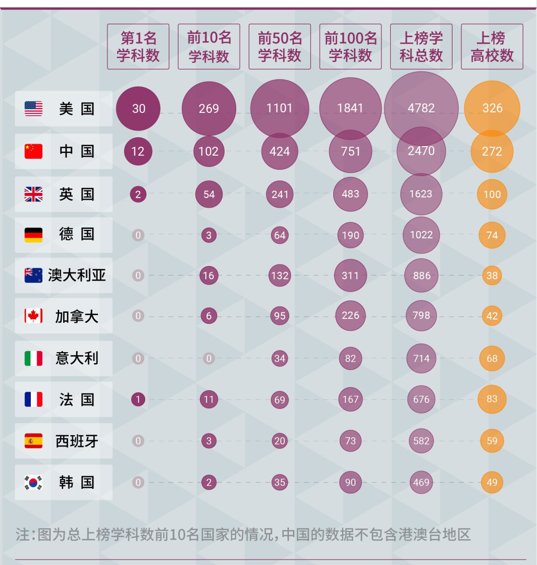 2021软科世界学科榜单发布！