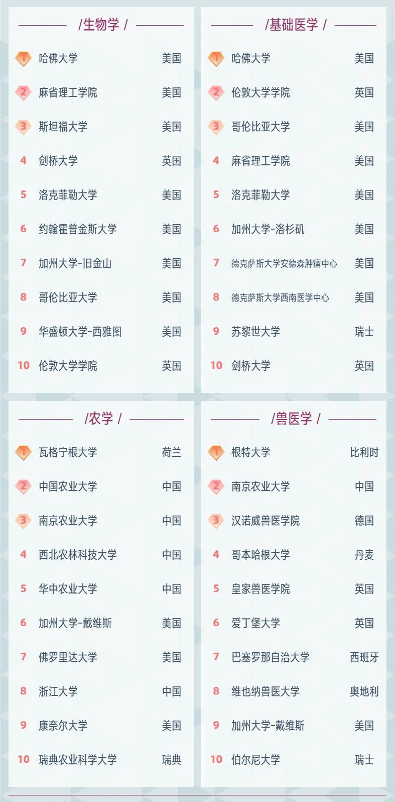 2021软科世界学科榜单发布！