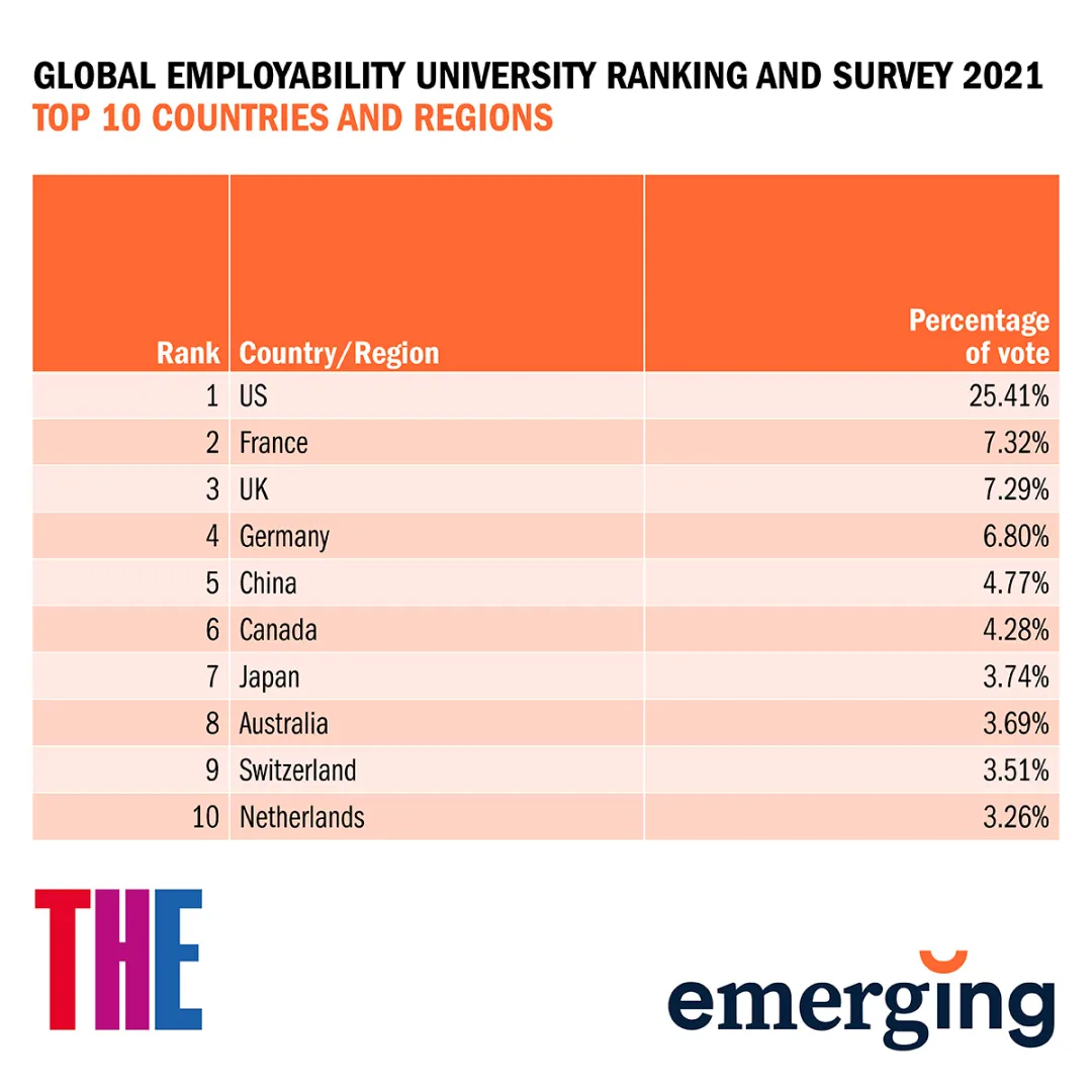 THE发布2021年度全球大学就业力排行榜！