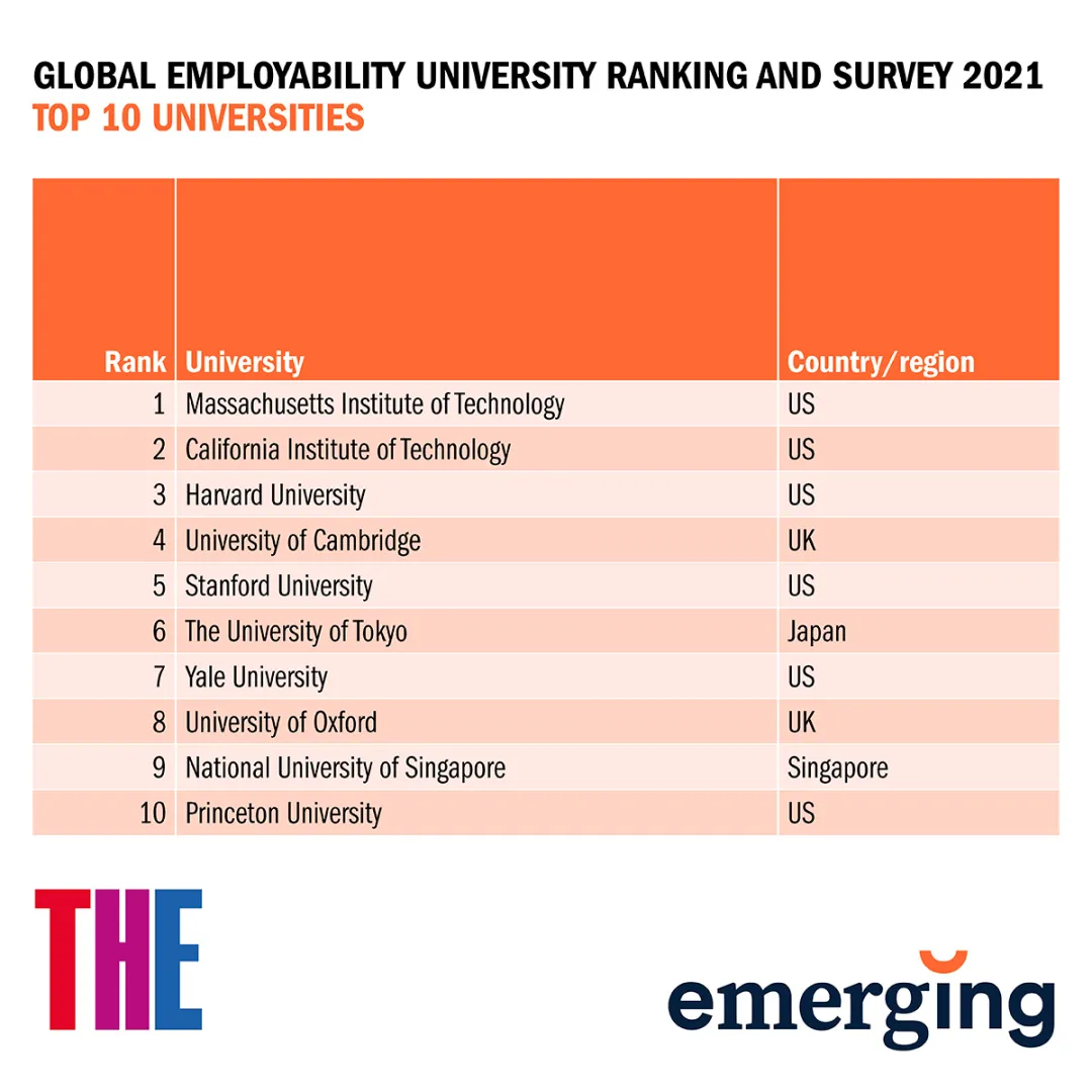 THE发布2021年度全球大学就业力排行榜！