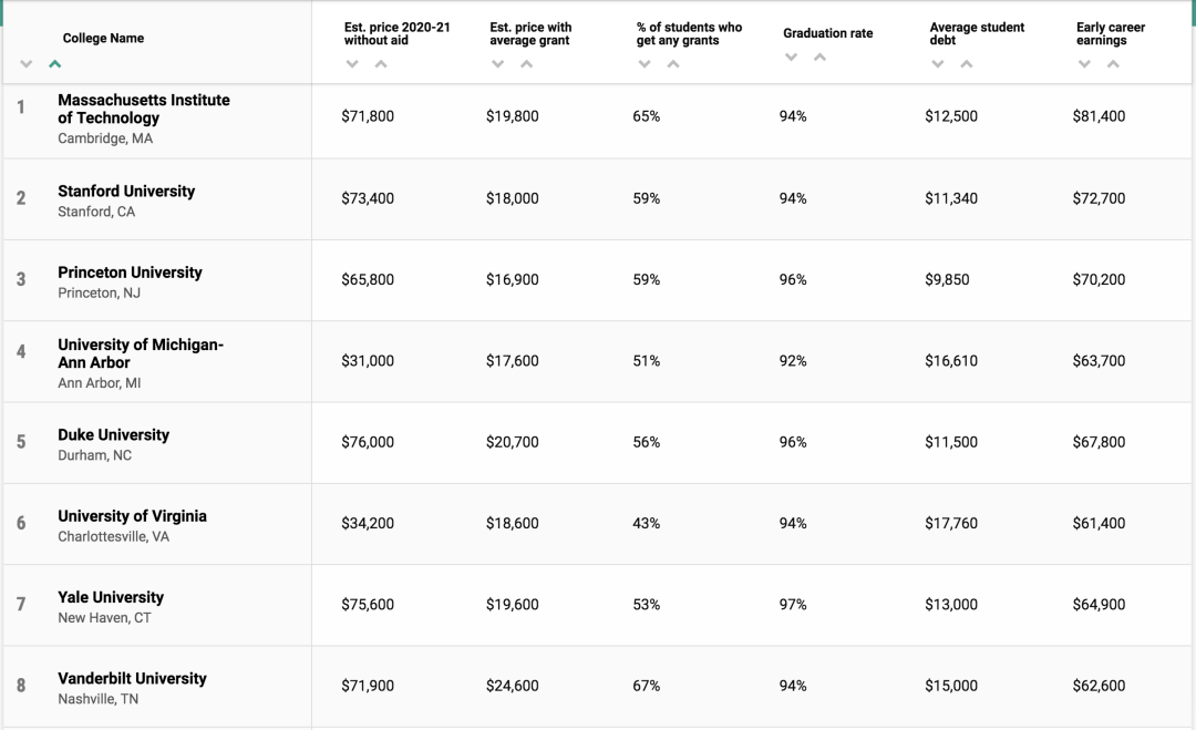 2021Money美国大学性价比排行榜发布！MIT再次夺冠！