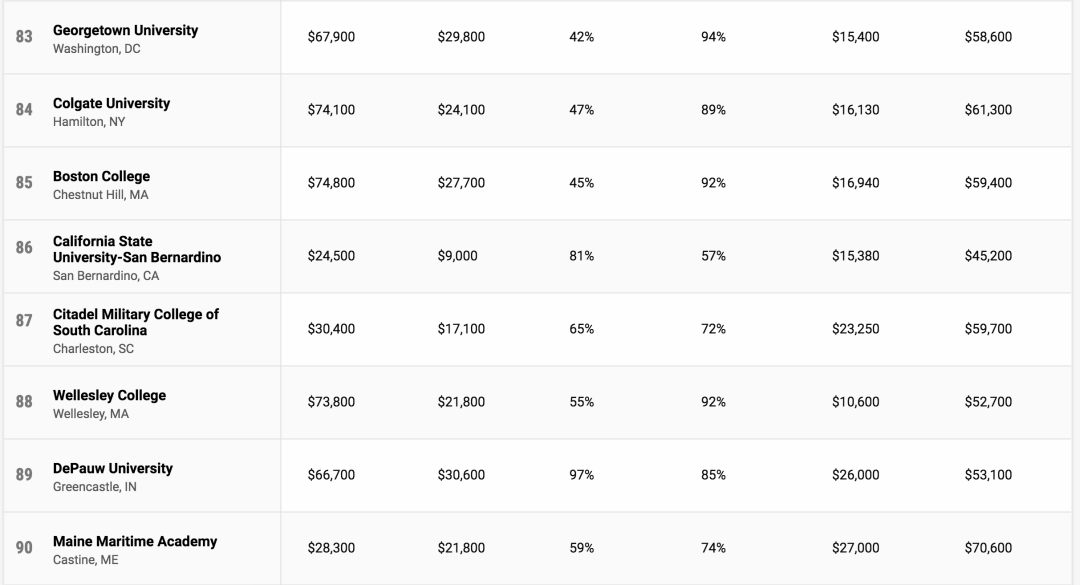 2021Money美国大学性价比排行榜发布！MIT再次夺冠！