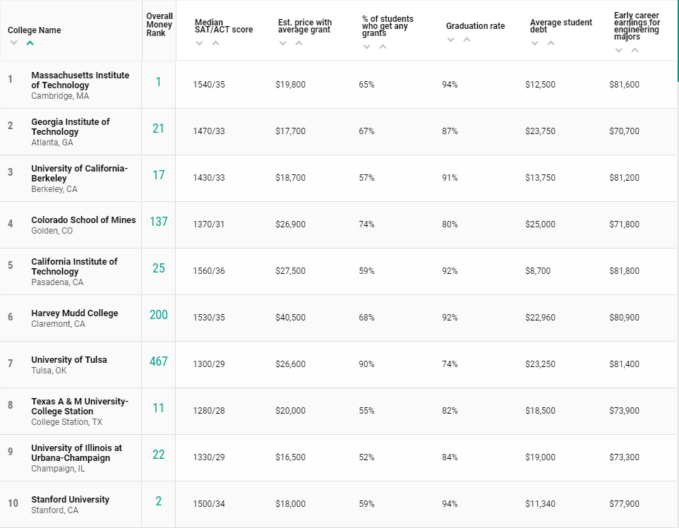 2021Money美国大学性价比排行榜发布！MIT再次夺冠！