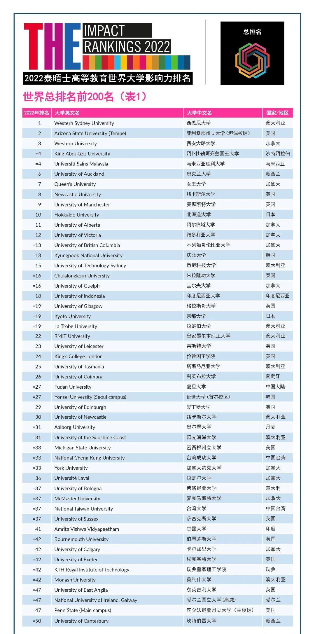 2022年度泰晤士高等教育世界大学影响力排行榜发布！