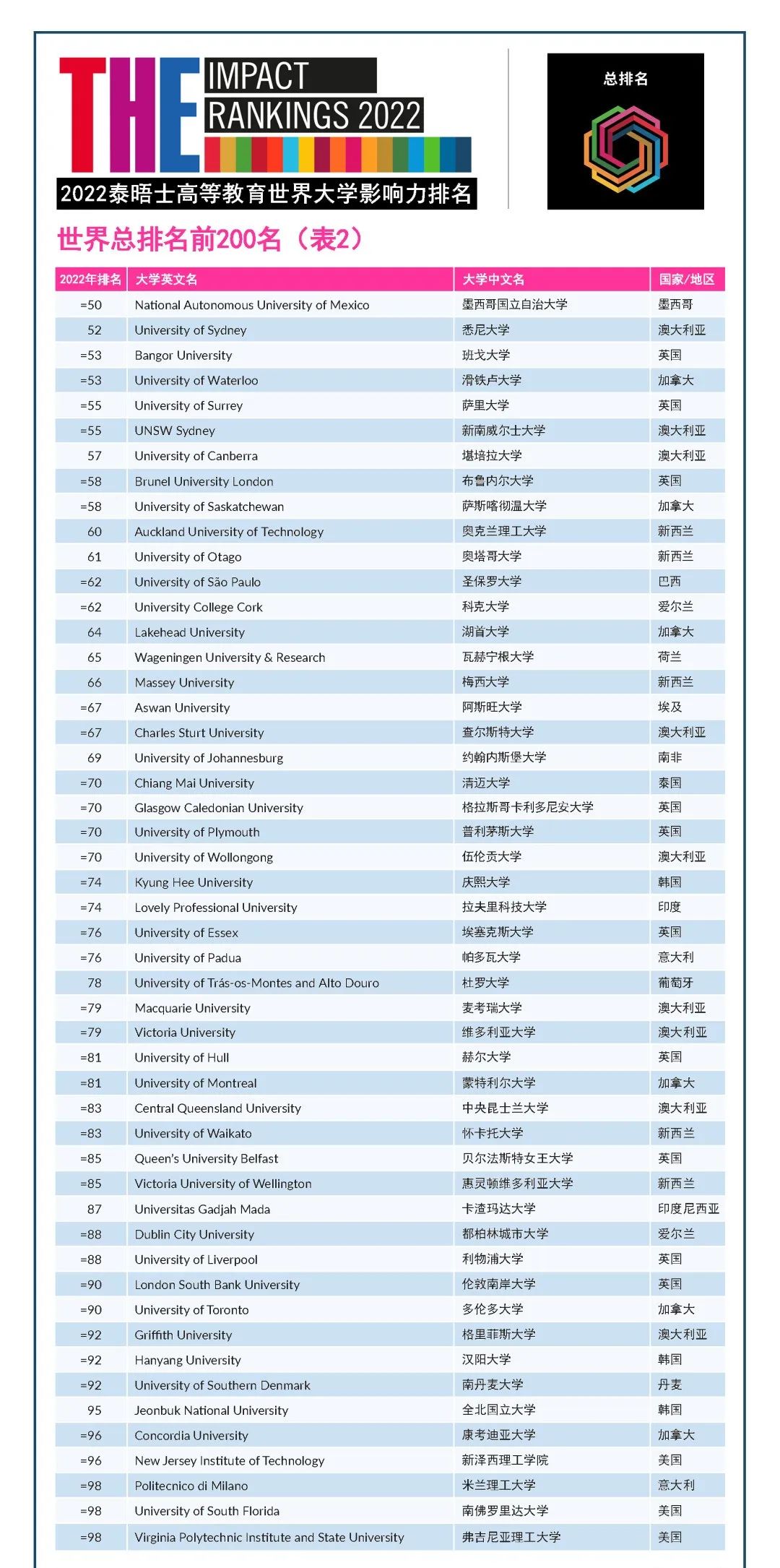 2022年度泰晤士高等教育世界大学影响力排行榜发布！