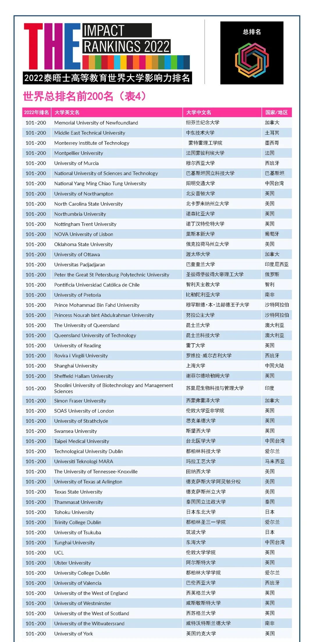 2022年度泰晤士高等教育世界大学影响力排行榜发布！