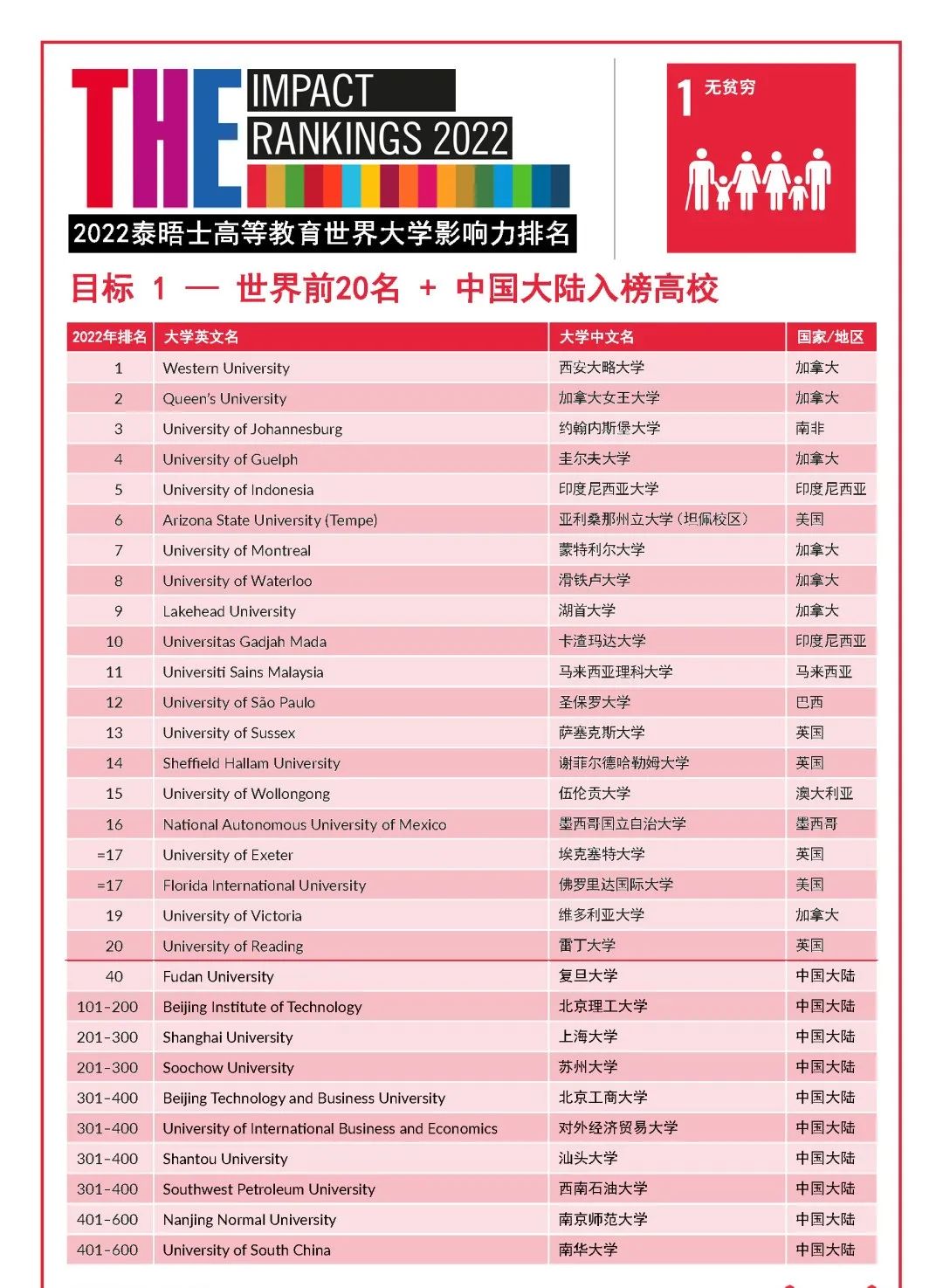 2022年度泰晤士高等教育世界大学影响力排行榜发布！