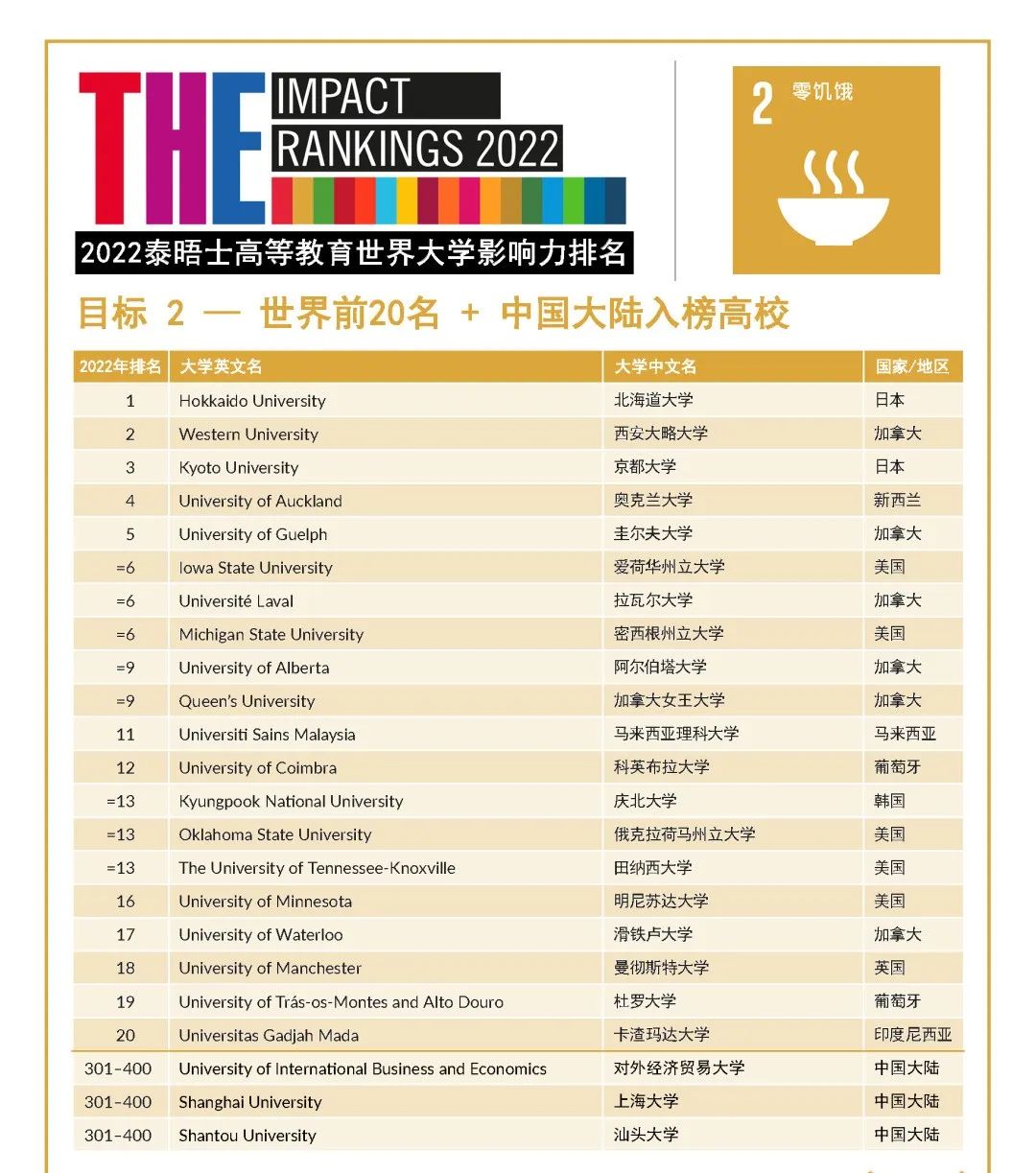 2022年度泰晤士高等教育世界大学影响力排行榜发布！