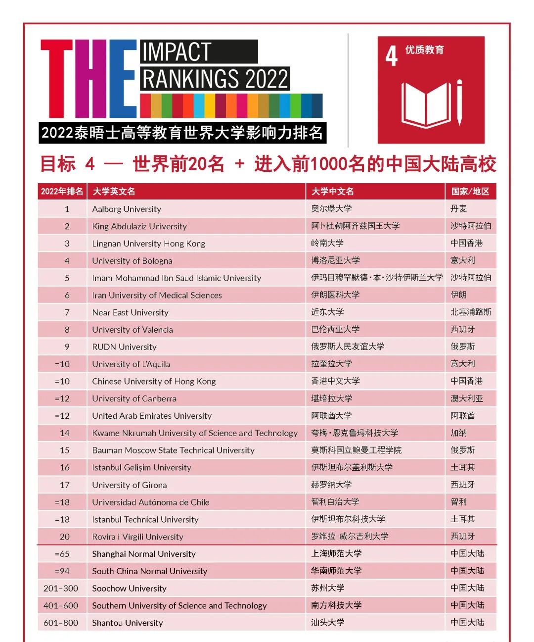 2022年度泰晤士高等教育世界大学影响力排行榜发布！