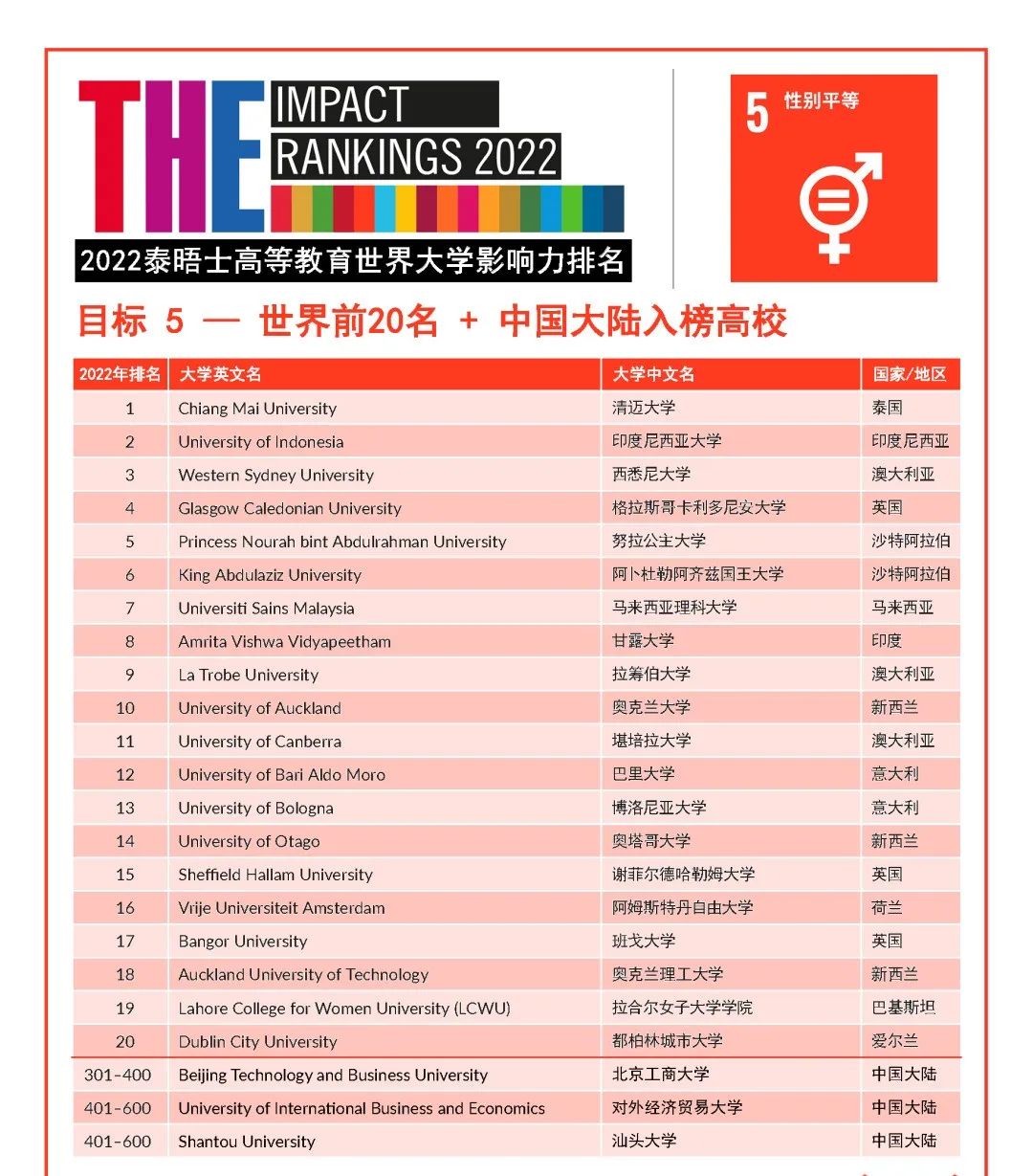 2022年度泰晤士高等教育世界大学影响力排行榜发布！