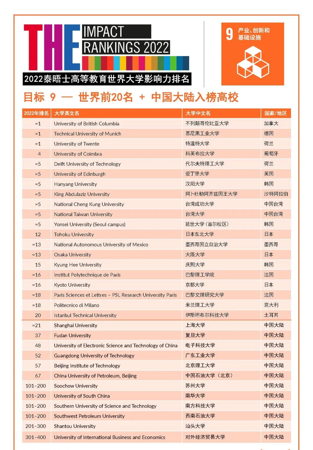 2022年度泰晤士高等教育世界大学影响力排行榜发布！