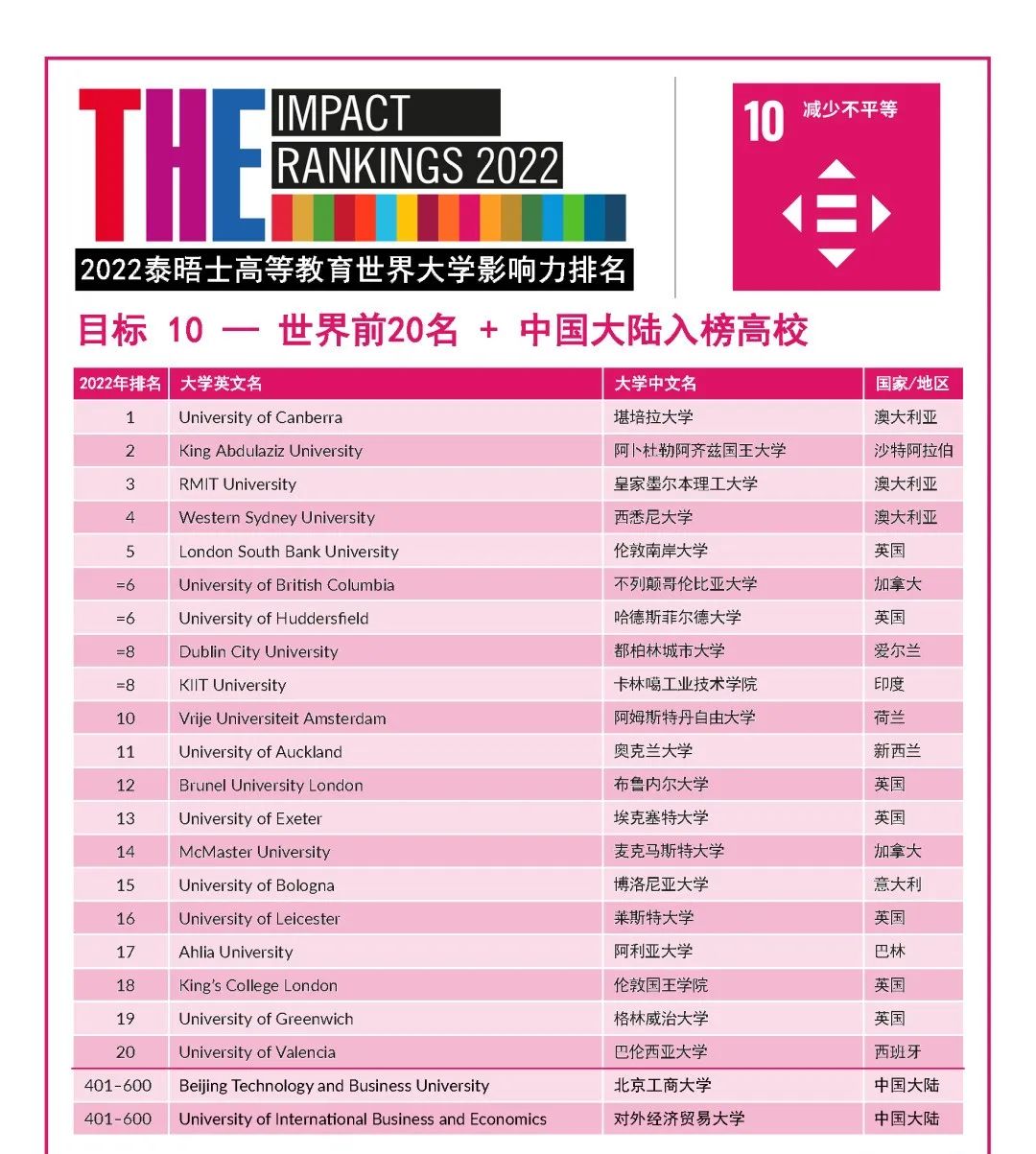 2022年度泰晤士高等教育世界大学影响力排行榜发布！