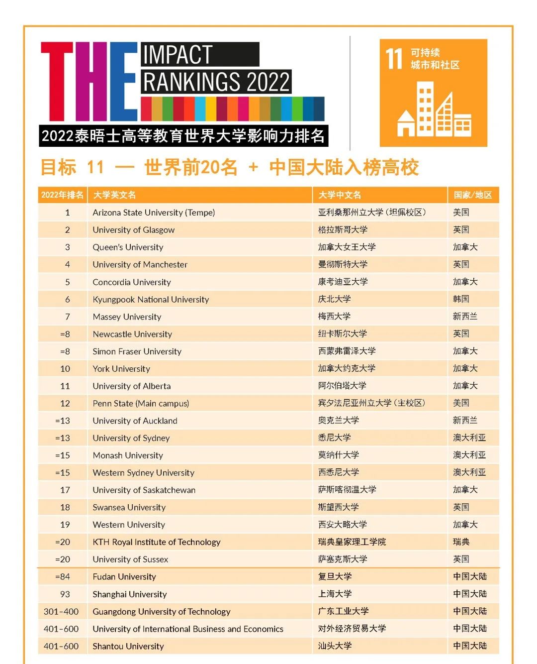 2022年度泰晤士高等教育世界大学影响力排行榜发布！