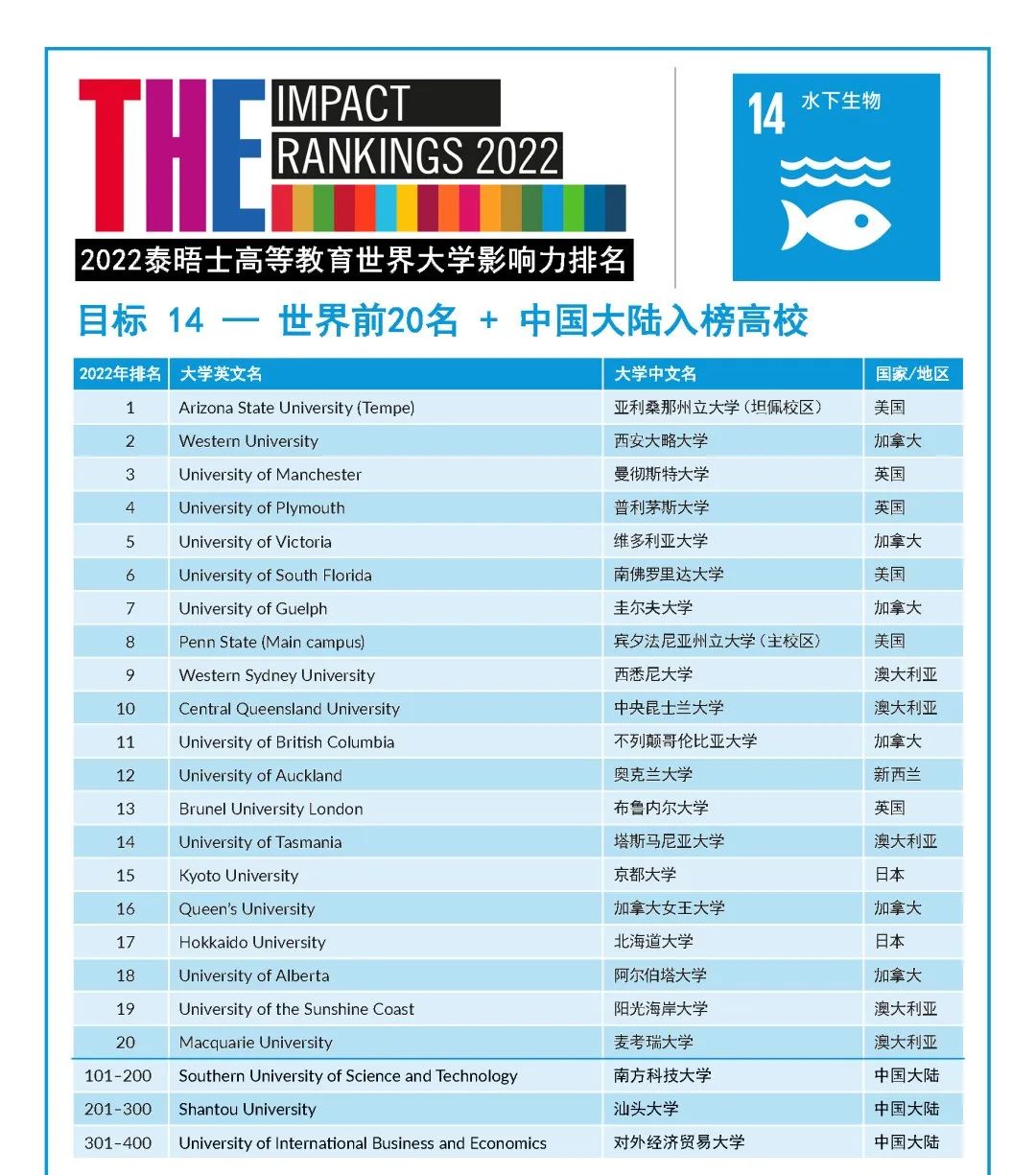 2022年度泰晤士高等教育世界大学影响力排行榜发布！