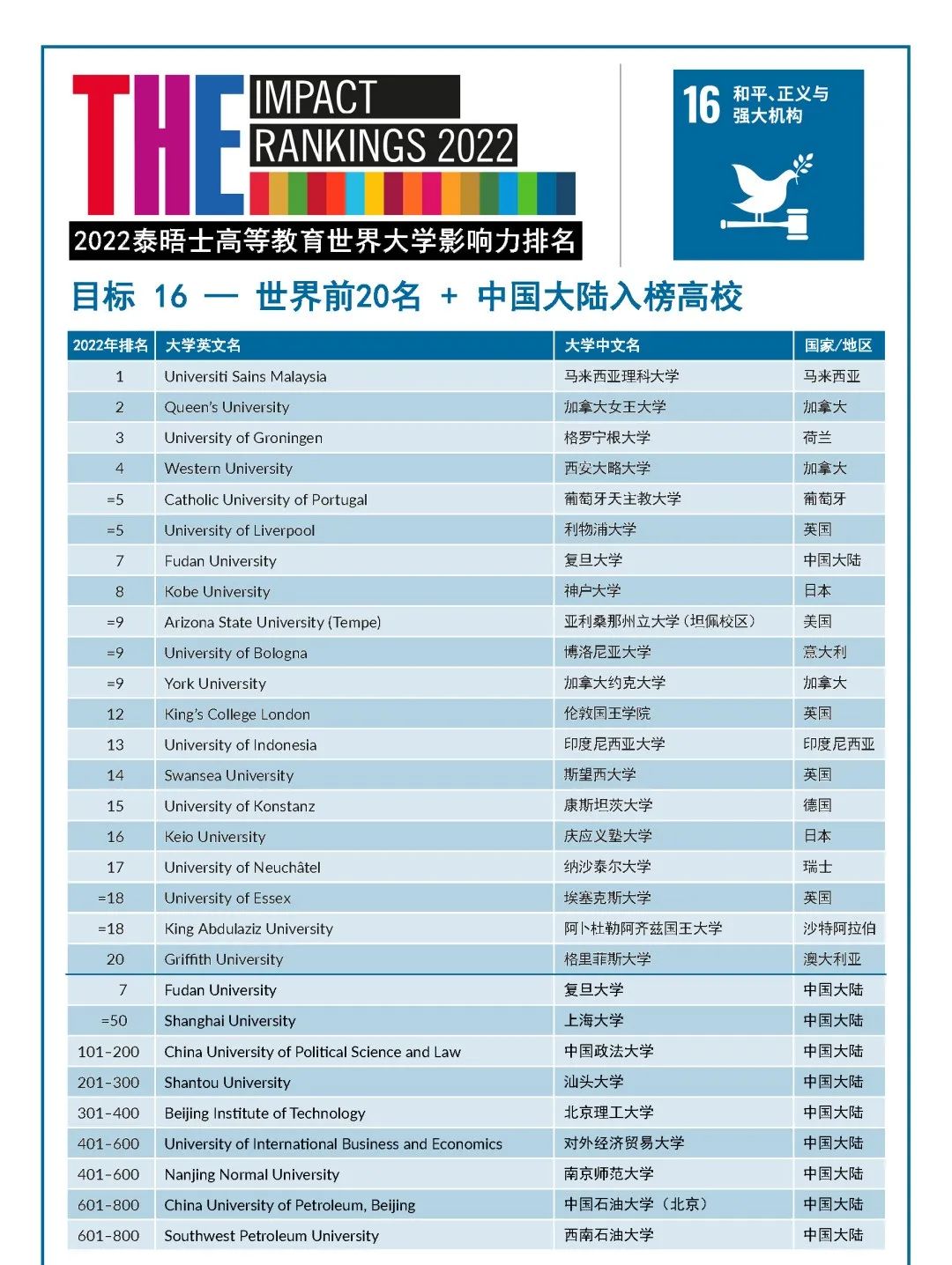 2022年度泰晤士高等教育世界大学影响力排行榜发布！